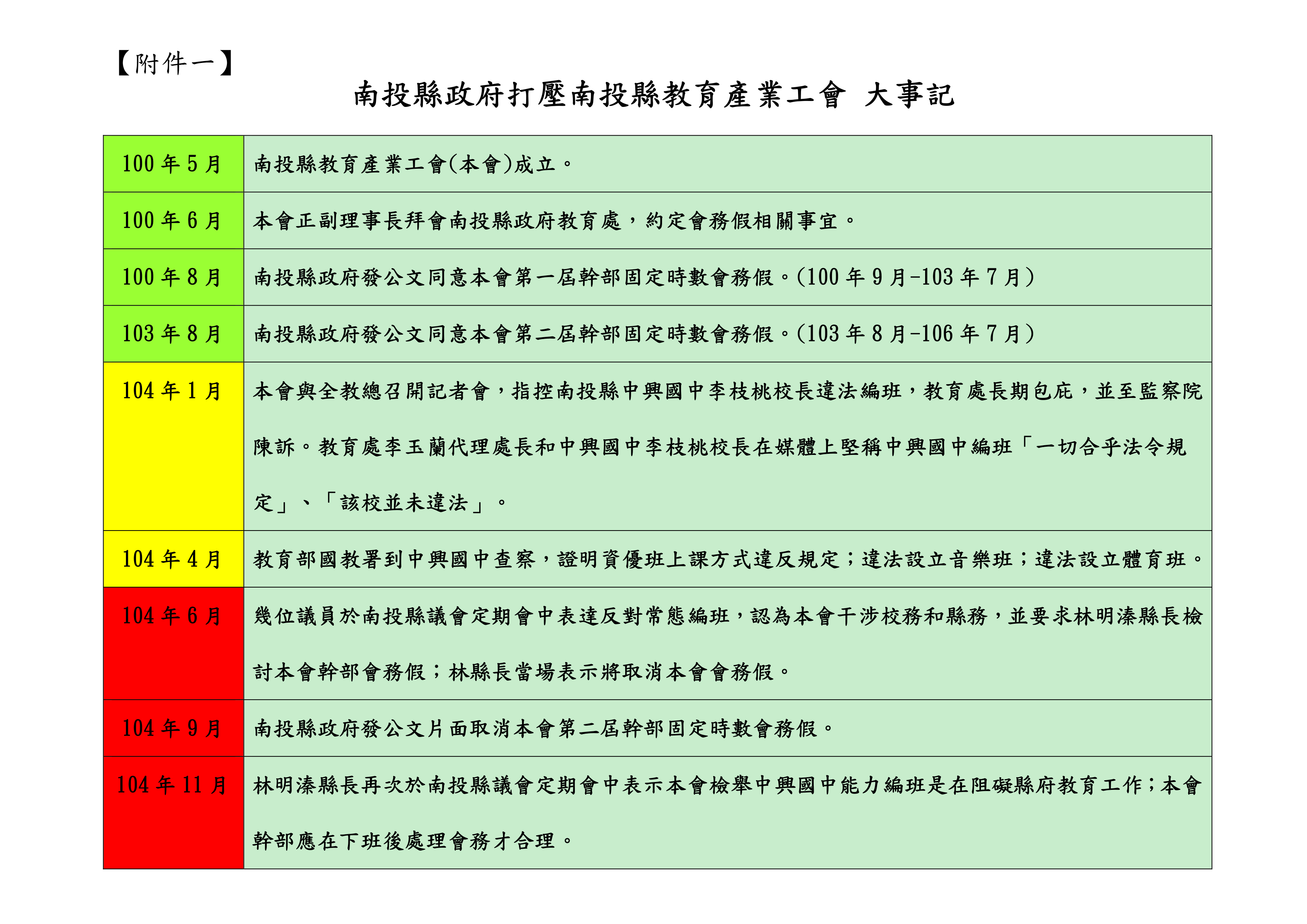 跟20160406【新聞稿】包庇違法編班又打壓工會 工團嚴厲譴責南投縣長林明溱有關的相片,第5張